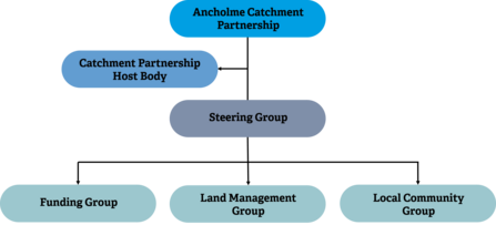 ACP partnership structure