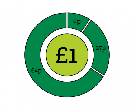 Pie Chart LWT Donations