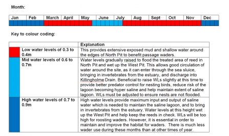 Killingholme Haven Pits water levels